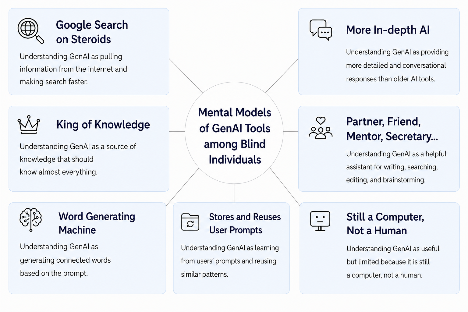 Preview image for blind people and GenAI paper